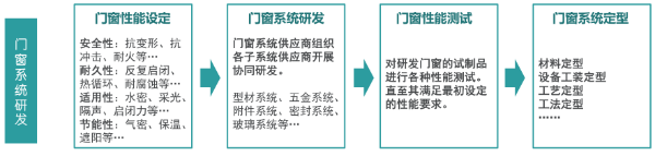 “系統(tǒng)門窗”現(xiàn)在這么火，你了解多少？